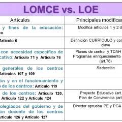 Tabla comparativa LOMCE vs. LOE, detallando artículos y modificaciones en principios, currículo, alumnado, centros docentes y órganos de gobierno.