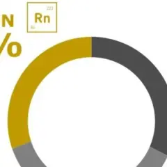 Radon stanowi 31% promieniowania (1,2 mSv). Źródła sztuczne to 38%.