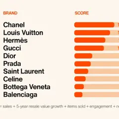 Ranking drogich marek: Chanel, Louis Vuitton, Hermès, Gucci, Dior, Prada, Saint Laurent, Celine, Bottega Veneta, Balenciaga.