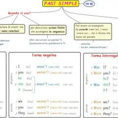 Schema sul Past Simple: quando si usa, come si traduce e le forme affermativa, negativa e interrogativa.