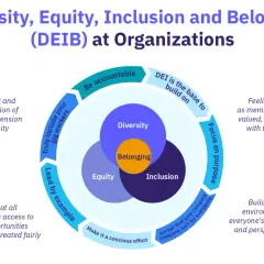 DEIB graphic explains why diversity and inclusion are important: welcoming all, ensuring fair access, and valuing everyone's perspectives builds a better society.