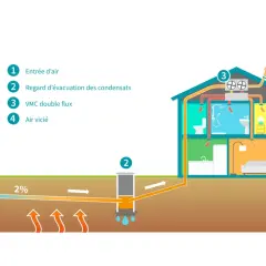 Schéma d'un puits canadien : entrée d'air préchauffée par la terre, évacuation des condensats, VMC double flux. Avantage : air frais et tempéré. Inconvénient : condensation.
