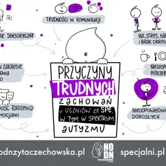 Ilustracja pokazuje przyczyny trudnych zachowań u uczniów ze spektrum autyzmu, w tym trudności w komunikacji, przeciążenie sensoryczne, deficyty społeczne, nieumiejętność radzenia sobie z emocjami, stres, niepokój i brak cierpliwości, niezaspokojone po...