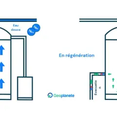 Schéma d'un adoucisseur d'eau : en service, il remplace le calcium par du sodium. En régénération, il utilise du sel pour évacuer les ions calcium et magnésium. Pas d'effets secondaires négatifs sur l'eau.