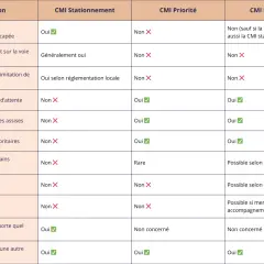 Tableau comparatif des droits liés aux cartes CMI Stationnement, Priorité et Invalidité. Il détaille qui a droit à la carte de stationnement handicapé et ses avantages.