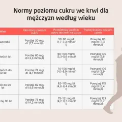 Tabela z normą cukru we krwi dla mężczyzn, podzielona według wieku. Pokazuje prawidłowe, obniżone i podwyższone wartości.