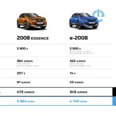 Comparaison coût entretien voiture électrique vs essence : l'électrique est plus économique à l'usage annuel.