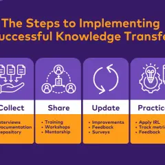 Steps to implement successful knowledge transfer: Identify, Collect, Share, Update, Practice, Renew. This process helps to pass on knowledge effectively.