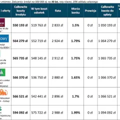 Tabela porównująca oferty kredytów hipotecznych różnych banków, z widocznymi logotypami banków i danymi finansowymi.
