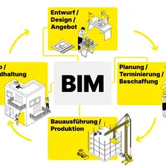 BIM (Building Information Modeling) ist ein Prozess, der Entwurf, Planung, Bauausführung und Betrieb eines Gebäudes integriert.