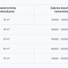 Tabela pokazuje, ile kosztuje remont mieszkania o różnej powierzchni, od 30 m² do 70 m².