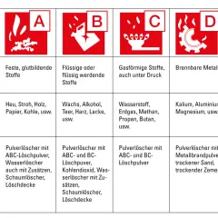 Übersicht der Brandklassen A-F mit Beispielen und Löschmitteln. Wichtig für die richtige Brandbekämpfung.