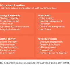 Diagram showing inputs, context, activities, outputs, qualities, outcomes, impact, and wider actors of public administration.