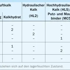 Tabelle zeigt Mörtelgruppen nach DIN EN 998-2 mit Zusammensetzung aus Luftkalk, hydraulischem Kalk, Zement und Sand.