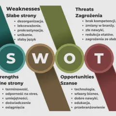 Wizualny analiza SWOT wzór z podziałem na silne strony, słabości, szanse i zagrożenia.