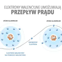 Co przewodzi prąd elektryczny? Poznaj najlepsze materiały i ich właściwości