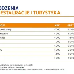 Dyrektor hotelu: Ile zarobisz? Widełki, premie i sekrety wysokiej pensji