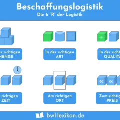 Die 6 "R" der Logistik: Menge, Art, Qualität, Zeit, Ort, Preis. Diese ziele der logistik sind entscheidend für eine effiziente Beschaffung.