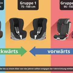 Kindersitz klassen: Babyschale (Gruppe 0+), Kindersitze (Gruppe 1) und Sitzerhöhungen (Gruppe 2-3) für sicheres Fahren.