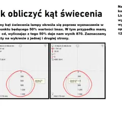Wykresy pokazujące, jak obliczyć kąt świecenia lampy. Po wyznaczeniu 50% Imax (870 cd) rysujemy koło. Punkty przecięcia wskazują kąt świecenia 120 stopni.
