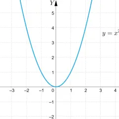 Niebieski wykres funkcji kwadratowej y = x² na płaszczyźnie kartezjańskiej. Parabola z wierzchołkiem w punkcie (0,0).