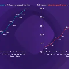 Wykresy przedstawiające wzrost minimalnego wynagrodzenia i stawki godzinowej w Polsce na przestrzeni lat.