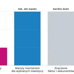 Wykres słupkowy pokazuje, że zwrot VAT przy budowie domu jest dziś niepopularny, ale mechanizmy dla wybranych inwestycji i znaczenie faktur są bardzo duże.