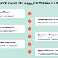 Schéma des 6 étapes pour choisir un logiciel CRM Marketing, incluant l'audit, la définition des objectifs, le cahier des charges, et la négociation.