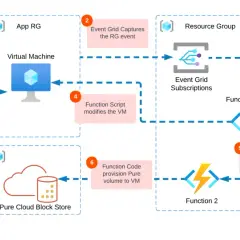 Flux d'événements Azure : création de VM déclenche des fonctions pour modifier la VM et provisionner du stockage.