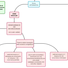 Schema sul passato semplice. Si usa per raccontare episodi conclusi. Ho visto un albero.