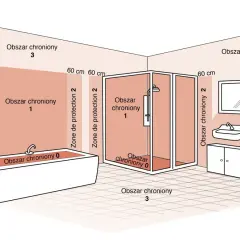 Schemat łazienki z zaznaczonymi strefami chronionymi: 0 (wanna, prysznic), 1 (blisko urządzeń), 2 (obszar wokół), 3 (dalsza przestrzeń).