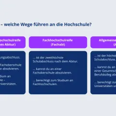 Vergleich von Fachabi und Abitur: Was kann man mit Fachabi studieren? Mit Fachhochschulreife studierst du an Fachhochschulen.