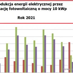 Fotowoltaika 10 kW w Polsce: Ile prądu wyprodukuje? Sprawdź!