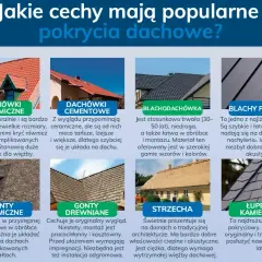 Dachówki ceramiczne i cementowe, blachodachówka, blachy płaskie, gonty bitumiczne, drewniane, strzecha i łupek kamienny – różne kształty dachu i materiały pokryciowe.