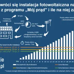 Dofinansowanie do fotowoltaiki: Mój Prąd, Czyste Powietrze, Ulgi