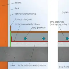 Schemat warstw ogrzewania podłogowego: izolacja, rury grzewcze, płyta grzewcza (jastrych), posadzka.