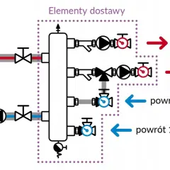 Schemat podłączenia sprzęgła hydraulicznego: kocioł, rozdzielacz, pompy, zawory, zasilanie i powrót.