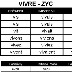 Tabela odmiany francuskiego czasownika "vivre" (żyć) w czasach Présent, Imparfait i Futur.