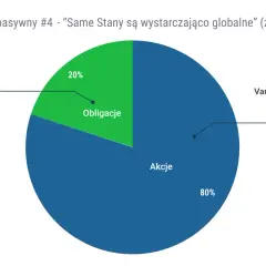 Portfel pasywny: 80% akcji Vanguard S&P 500 UCITS ETF, 20% obligacji Beta ETF TBSP. Tak można w co inwestować.