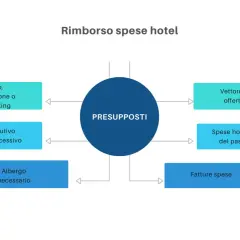 Diagramma sui presupposti per il rimborso spese hotel in caso di ritardo, cancellazione o overbooking.
