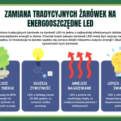 Zamiana żarówek na LED to klucz do oszczędzania prądu. Mniejsze zużycie energii, dłuższa żywotność, mniejsze nagrzewanie i lepsza jakość światła to główne zalety.