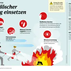 Illustration zeigt, wie man einen Feuerlöscher richtig einsetzt. Wichtige Infos zu Brandbekämpfung, Löschdauer und Bedienung. Was ist Brandschutz? Hier erfahren Sie es!