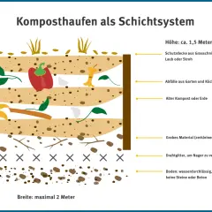 Schema eines Komposthaufens als Schichtsystem: von unten grobes Material, Drahtgitter gegen Nager, dann Küchenabfälle, alter Kompost und oben eine Schutzdecke. So gelingt Kompost zuhause.