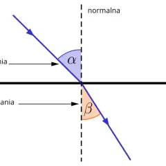 Ilustracja pokazuje prawo odbicia światła. Promień pada pod kątem padania α, a następnie załamuje się pod kątem załamania β.