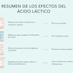Resumen de efectos del ácido láctico: exfolia, hidrata, estimula colágeno y calma la piel. ¡Piel sana y radiante!