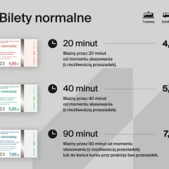 Ztm Tychy bilety: normalne, jednorazowe na 20, 40 i 90 minut. Ceny od 4,60 zł.