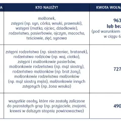 Tabela podatkowa: czy darowiznę dla dziecka można odliczyć od podatku? Grupa 1 (najbliżsi) ma kwotę wolną 9637 zł.