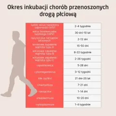 Tabela przedstawia okresy inkubacji chorób wenerycznych, takich jak HIV, HPV, kiła, chlamydioza i inne, z podziałem na czas od zakażenia do pojawienia się objawów.