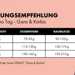 Tabelle: wieviel trockenfutter und nassfutter katze? Empfehlung für Katzenfutter (Gans & Kürbis) nach Gewicht und Aktivität.