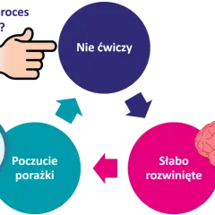 Schemat cyklu: "Nie ćwiczy" -> "Słabo rozwinięte" -> "Poczucie porażki" -> "Nie ćwiczy". Wskazujący palec.